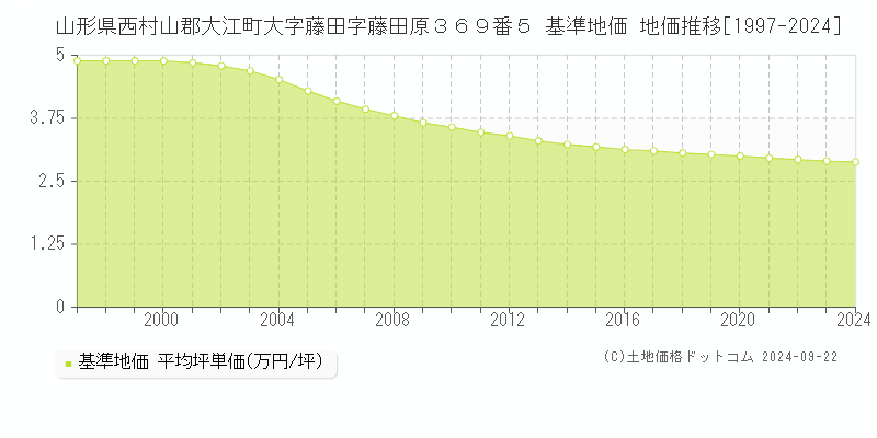 山形県西村山郡大江町大字藤田字藤田原３６９番５ 基準地価 地価推移[1997-2024]