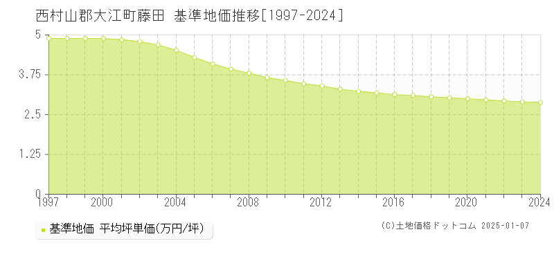 藤田(西村山郡大江町)の基準地価推移グラフ(坪単価)[1997-2024年]