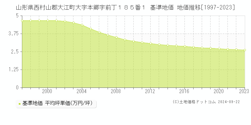 山形県西村山郡大江町大字本郷字前丁１８５番１ 基準地価 地価推移[1997-2023]