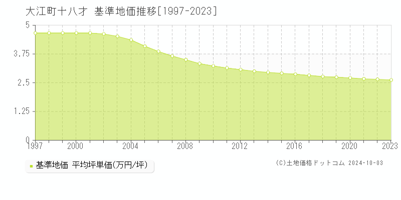 大字十八才(大江町)の基準地価推移グラフ(坪単価)[1997-2023年]