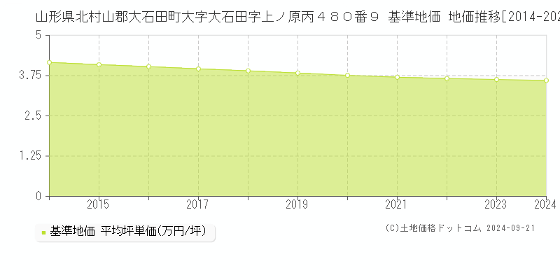 山形県北村山郡大石田町大字大石田字上ノ原丙４８０番９ 基準地価 地価推移[2014-2024]