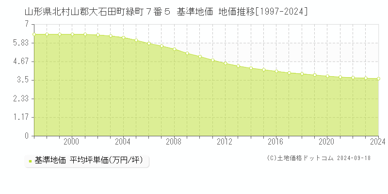 山形県北村山郡大石田町緑町７番５ 基準地価 地価推移[1997-2024]