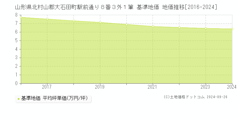 山形県北村山郡大石田町駅前通り８番３外１筆 基準地価 地価推移[2016-2024]