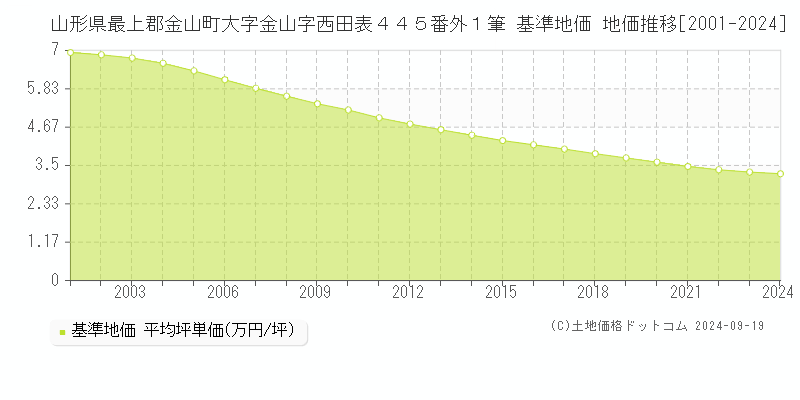 山形県最上郡金山町大字金山字西田表４４５番外１筆 基準地価 地価推移[2001-2024]