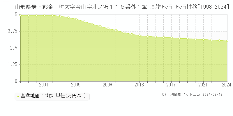 山形県最上郡金山町大字金山字北ノ沢１１５番外１筆 基準地価 地価推移[1998-2024]