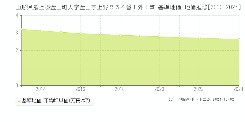 山形県最上郡金山町大字金山字上野８６４番１外１筆 基準地価 地価推移[2013-2024]