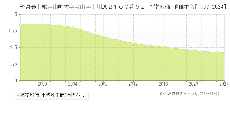 山形県最上郡金山町大字金山字上川原２１０９番５２ 基準地価 地価推移[1997-2024]