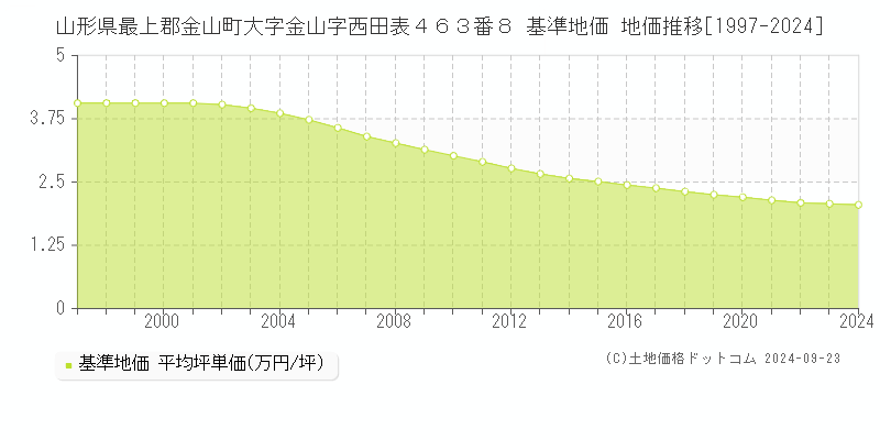 山形県最上郡金山町大字金山字西田表４６３番８ 基準地価 地価推移[1997-2024]