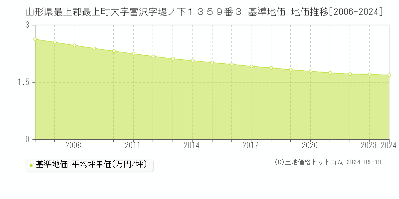 山形県最上郡最上町大字富沢字堤ノ下１３５９番３ 基準地価 地価推移[2006-2024]