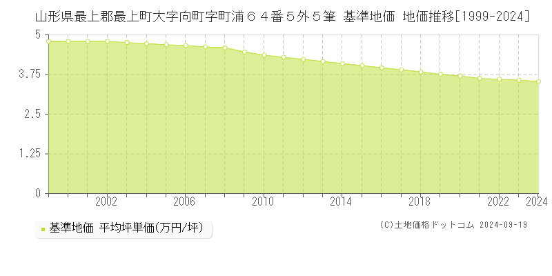 山形県最上郡最上町大字向町字町浦６４番５外５筆 基準地価 地価推移[1999-2024]