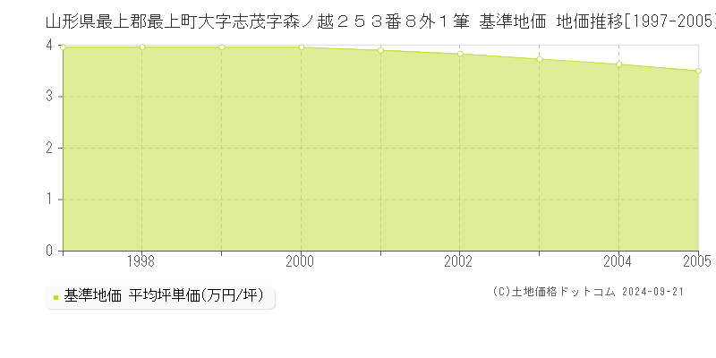 山形県最上郡最上町大字志茂字森ノ越２５３番８外１筆 基準地価 地価推移[1997-2005]