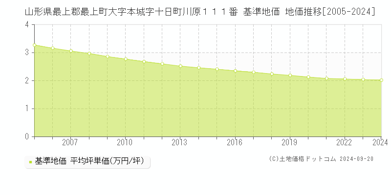 山形県最上郡最上町大字本城字十日町川原１１１番 基準地価 地価推移[2005-2024]