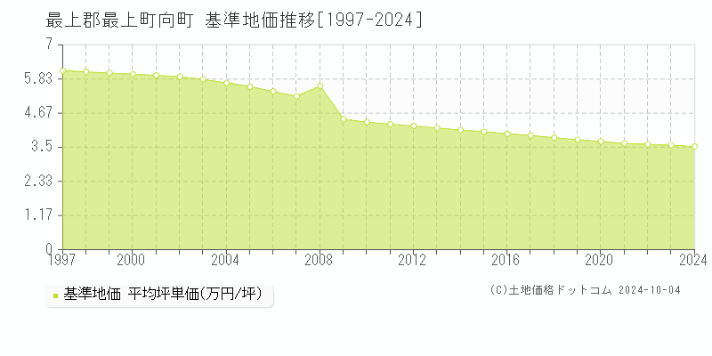 向町(最上郡最上町)の基準地価推移グラフ(坪単価)[1997-2024年]