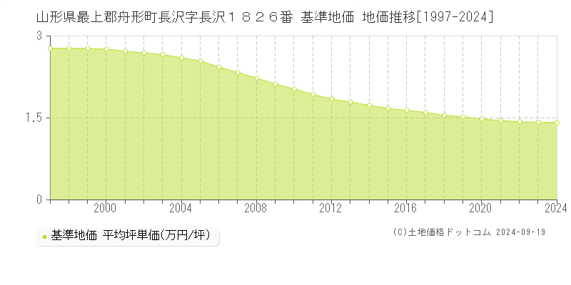 山形県最上郡舟形町長沢字長沢１８２６番 基準地価 地価推移[1997-2024]