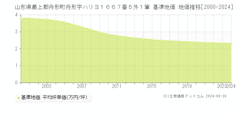 山形県最上郡舟形町舟形字ハリヨ１６６７番５外１筆 基準地価 地価推移[2000-2024]