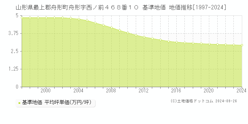 山形県最上郡舟形町舟形字西ノ前４６８番１０ 基準地価 地価推移[1997-2024]