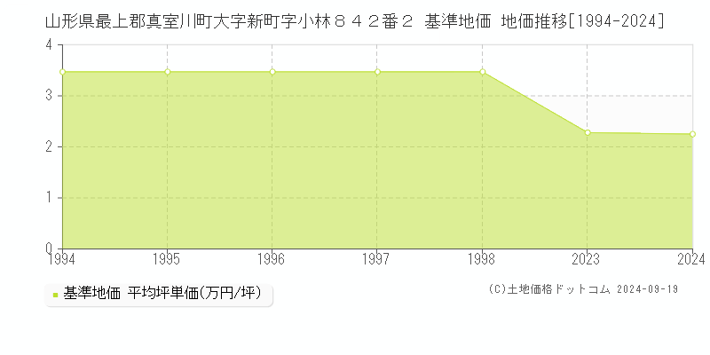 山形県最上郡真室川町大字新町字小林８４２番２ 基準地価 地価推移[1994-2024]