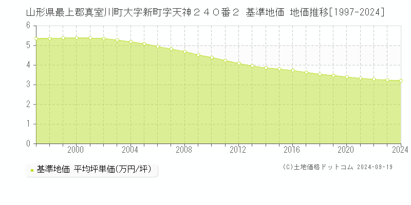 山形県最上郡真室川町大字新町字天神２４０番２ 基準地価 地価推移[1997-2024]