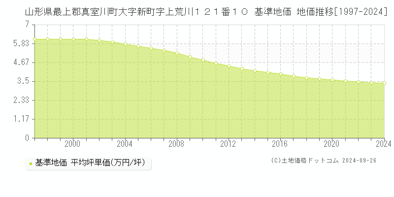 山形県最上郡真室川町大字新町字上荒川１２１番１０ 基準地価 地価推移[1997-2024]