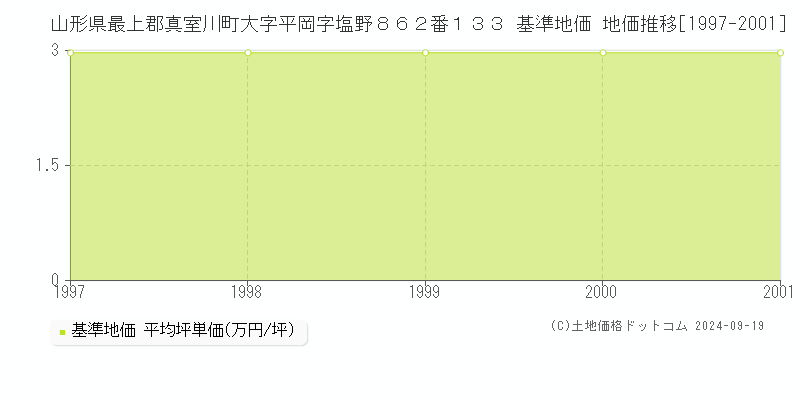 山形県最上郡真室川町大字平岡字塩野８６２番１３３ 基準地価 地価推移[1997-2001]