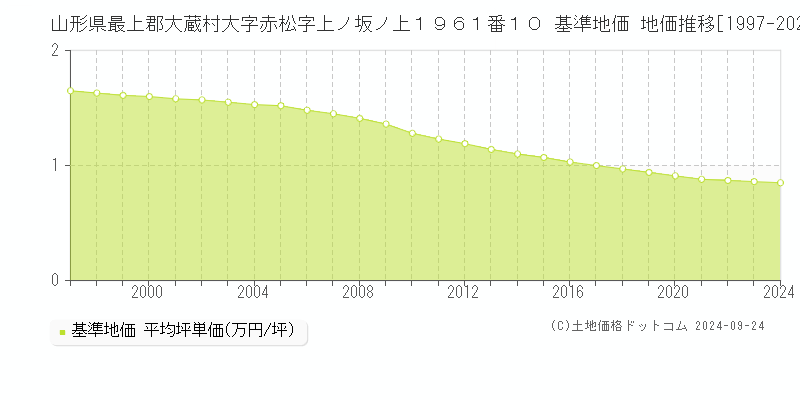 山形県最上郡大蔵村大字赤松字上ノ坂ノ上１９６１番１０ 基準地価 地価推移[1997-2024]