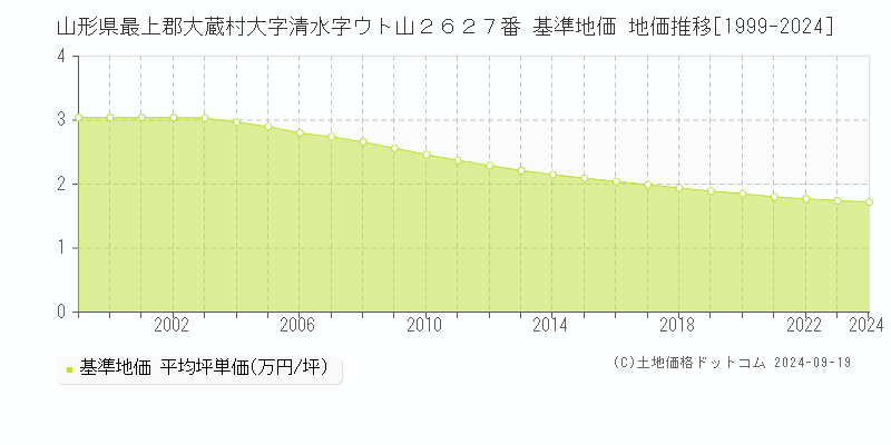 山形県最上郡大蔵村大字清水字ウト山２６２７番 基準地価 地価推移[1999-2024]