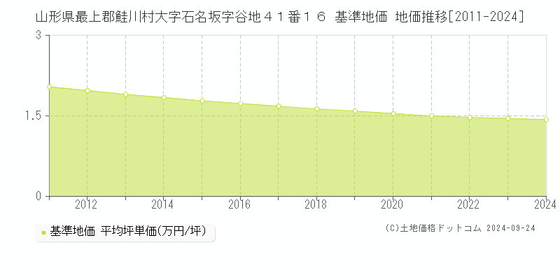 山形県最上郡鮭川村大字石名坂字谷地４１番１６ 基準地価 地価推移[2011-2024]