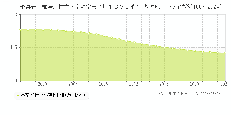 山形県最上郡鮭川村大字京塚字市ノ坪１３６２番１ 基準地価 地価推移[1997-2024]