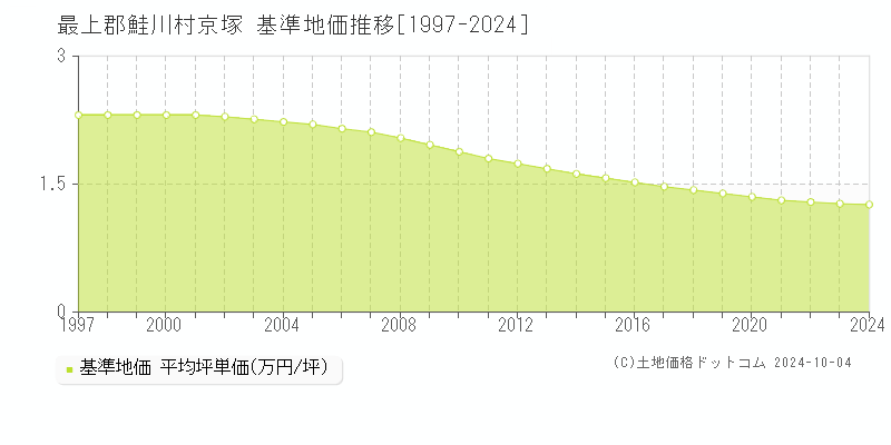 京塚(最上郡鮭川村)の基準地価推移グラフ(坪単価)[1997-2024年]