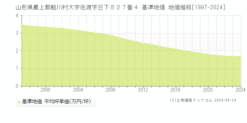 山形県最上郡鮭川村大字佐渡字日下８２７番４ 基準地価 地価推移[1997-2024]