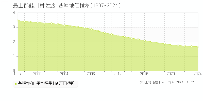 佐渡(最上郡鮭川村)の基準地価推移グラフ(坪単価)[1997-2024年]