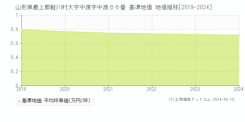 山形県最上郡鮭川村大字中渡字中渡８６番 基準地価 地価推移[2019-2024]