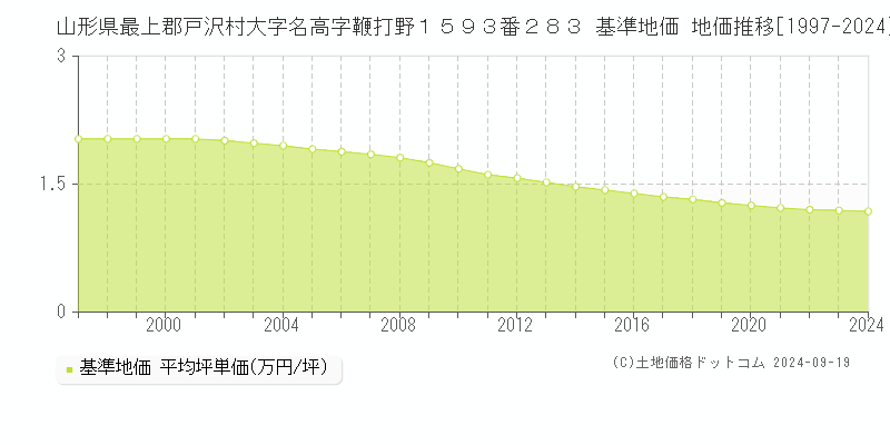 山形県最上郡戸沢村大字名高字鞭打野１５９３番２８３ 基準地価 地価推移[1997-2024]