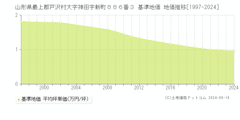 山形県最上郡戸沢村大字神田字新町８８６番３ 基準地価 地価推移[1997-2024]