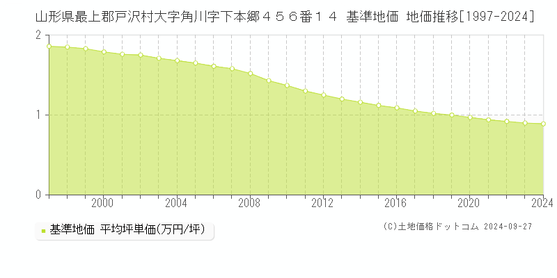 山形県最上郡戸沢村大字角川字下本郷４５６番１４ 基準地価 地価推移[1997-2024]