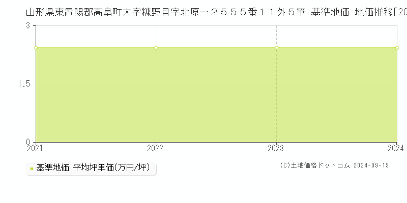 山形県東置賜郡高畠町大字糠野目字北原一２５５５番１１外５筆 基準地価 地価推移[2021-2024]