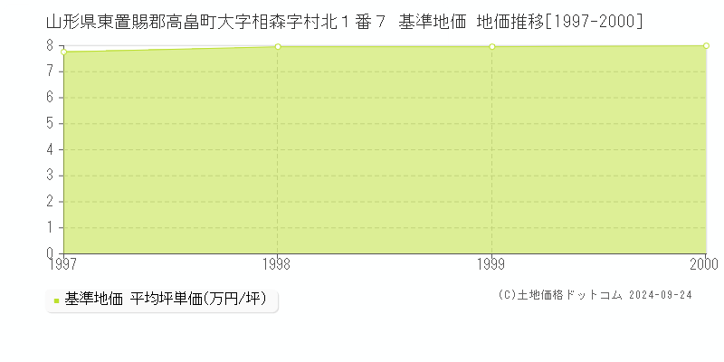 山形県東置賜郡高畠町大字相森字村北１番７ 基準地価 地価推移[1997-2000]