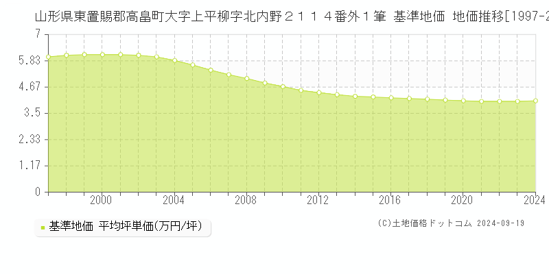 山形県東置賜郡高畠町大字上平柳字北内野２１１４番外１筆 基準地価 地価推移[1997-2024]