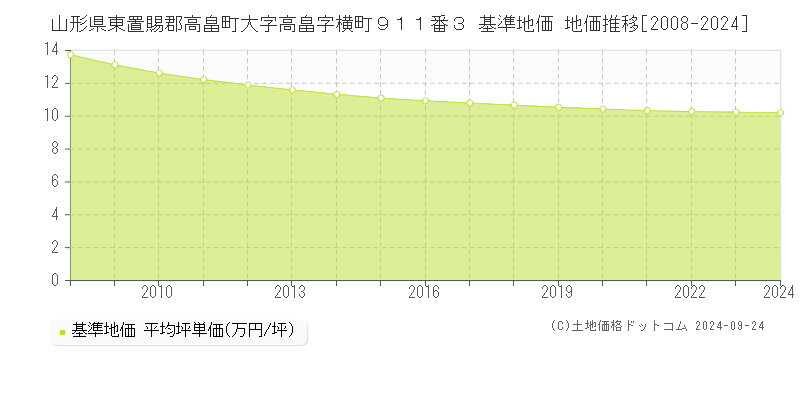 山形県東置賜郡高畠町大字高畠字横町９１１番３ 基準地価 地価推移[2008-2024]