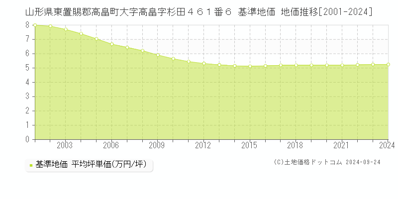 山形県東置賜郡高畠町大字高畠字杉田４６１番６ 基準地価 地価推移[2001-2024]