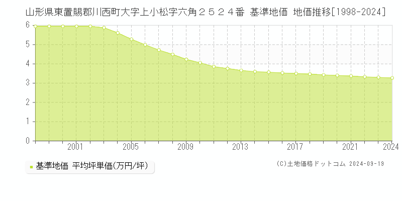 山形県東置賜郡川西町大字上小松字六角２５２４番 基準地価 地価推移[1998-2024]