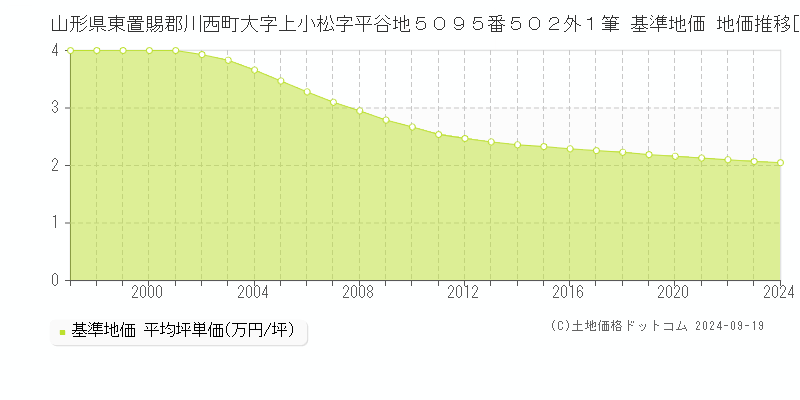 山形県東置賜郡川西町大字上小松字平谷地５０９５番５０２外１筆 基準地価 地価推移[1997-2024]