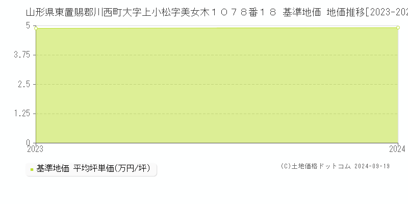 山形県東置賜郡川西町大字上小松字美女木１０７８番１８ 基準地価 地価推移[2023-2024]