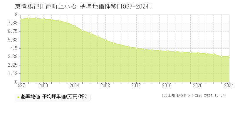 上小松(東置賜郡川西町)の基準地価推移グラフ(坪単価)[1997-2024年]