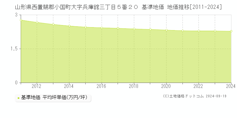 山形県西置賜郡小国町大字兵庫舘三丁目５番２０ 基準地価 地価推移[2011-2024]