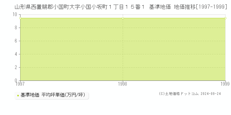 山形県西置賜郡小国町大字小国小坂町１丁目１５番１ 基準地価 地価推移[1997-1999]