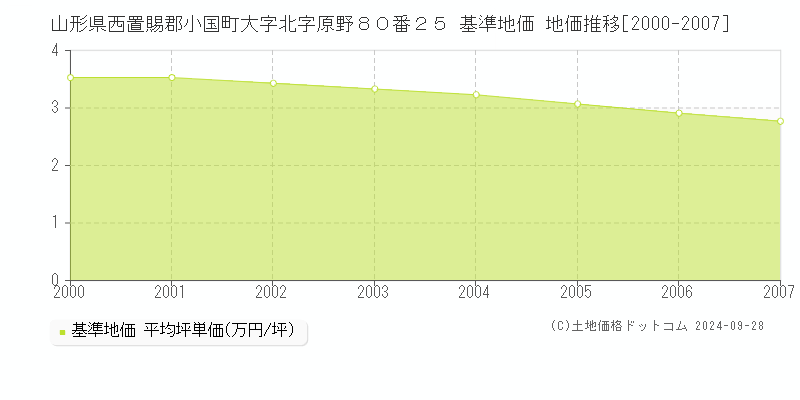 山形県西置賜郡小国町大字北字原野８０番２５ 基準地価 地価推移[2000-2007]