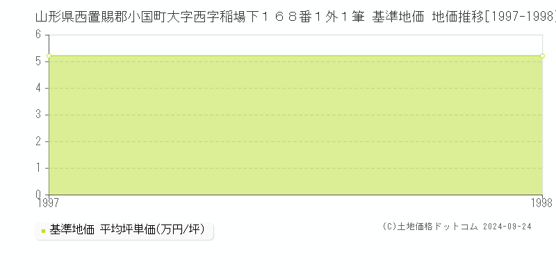 山形県西置賜郡小国町大字西字稲場下１６８番１外１筆 基準地価 地価推移[1997-1998]