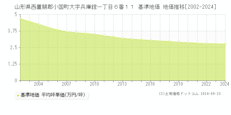 山形県西置賜郡小国町大字兵庫舘一丁目６番１１ 基準地価 地価推移[2002-2024]