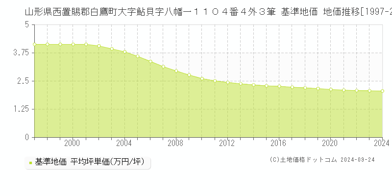 山形県西置賜郡白鷹町大字鮎貝字八幡一１１０４番４外３筆 基準地価 地価推移[1997-2024]